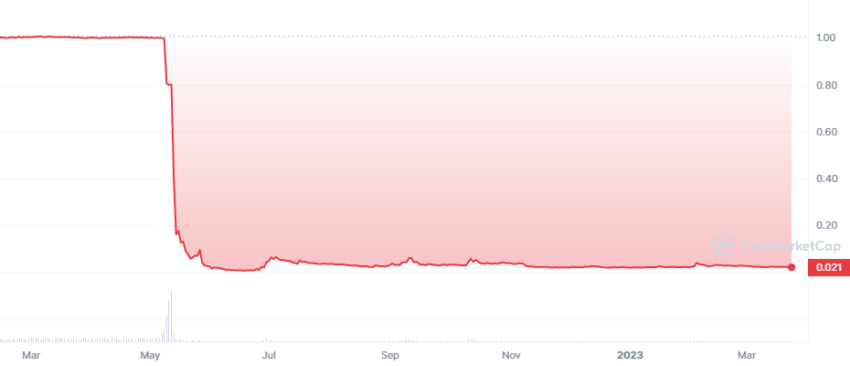 Biểu đồ TerraUSD (UST) theo CoinMarketCap