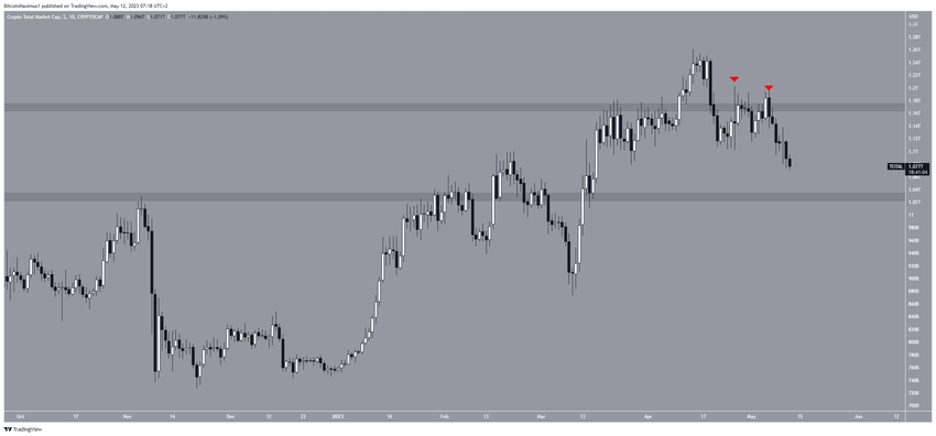 Biểu đồ hàng ngày của TOTALCAP. Nguồn: TradingView
