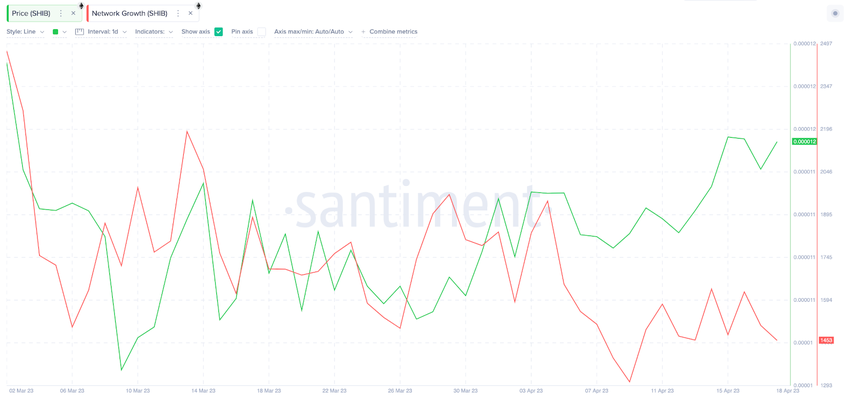 Shiba Inu (SHIB) Price vs. Network Growth April 2023