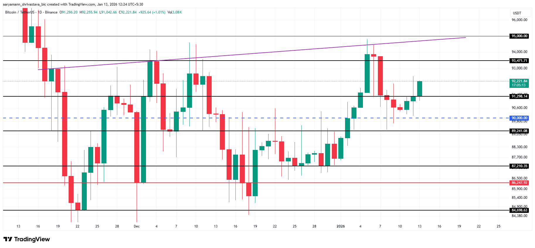 Bitcoin Price Analysis. 