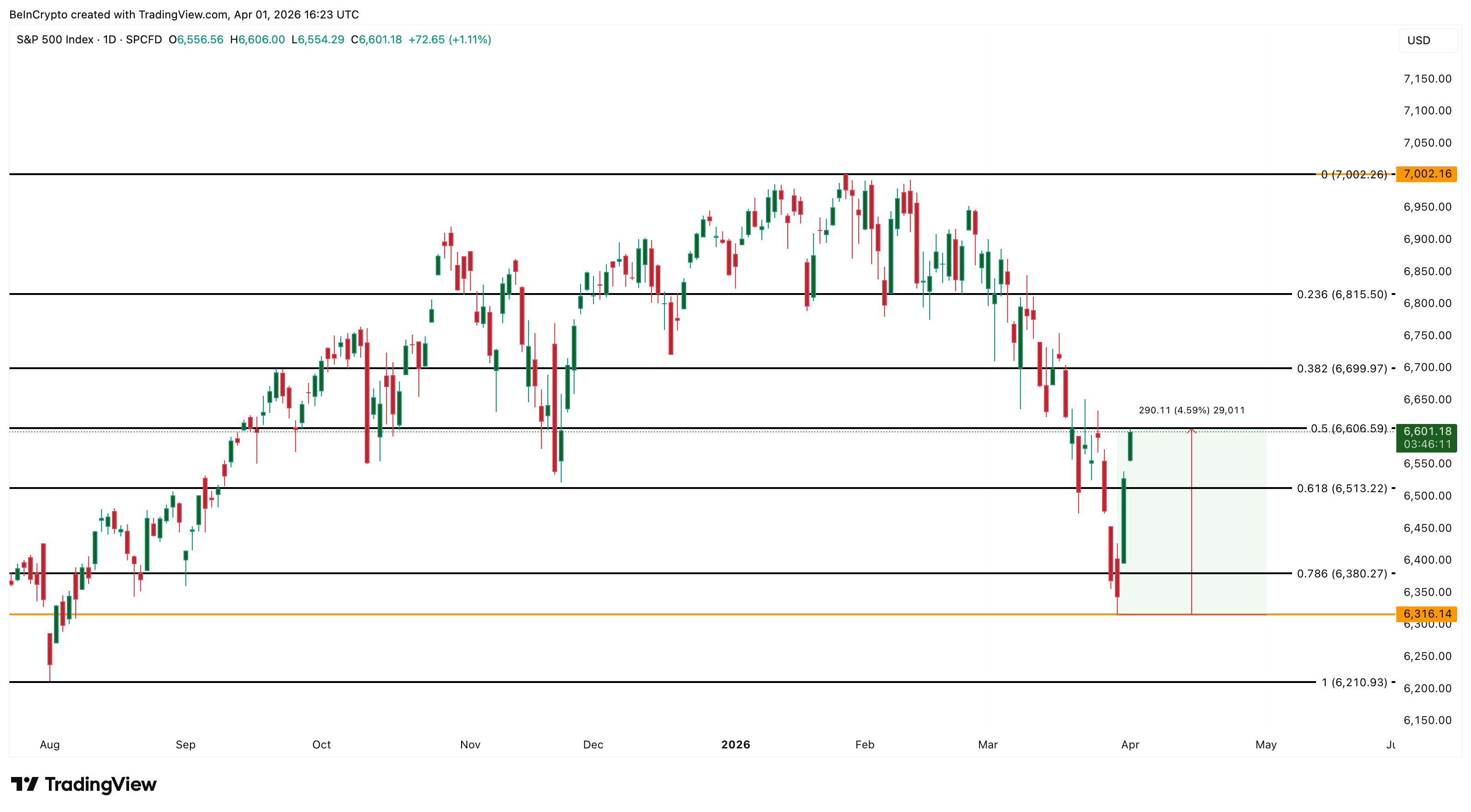 Standard & Poor's 500 analysis