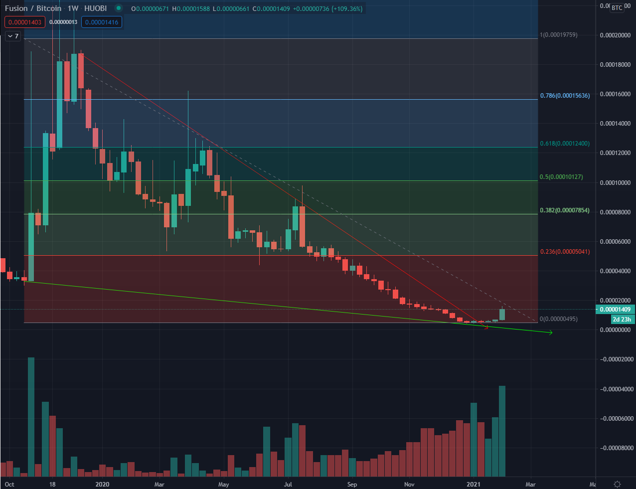 Fusion Bitcoin Weekly Tradingview