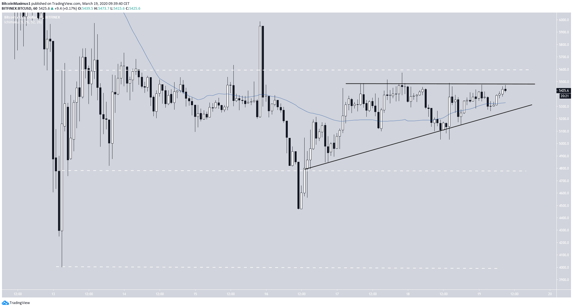 Bitcoin Trading Range