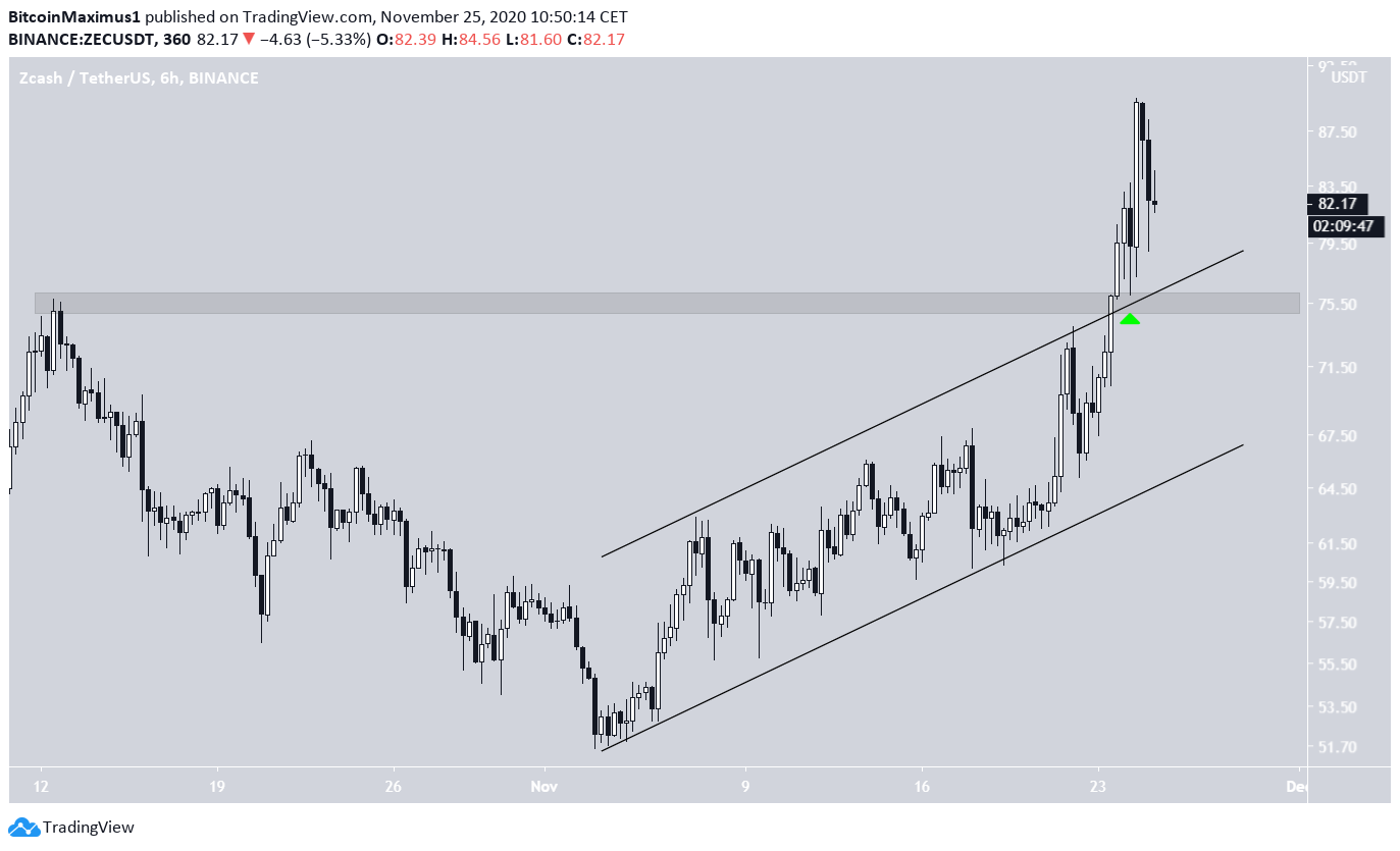 ZEC Channel Breakout