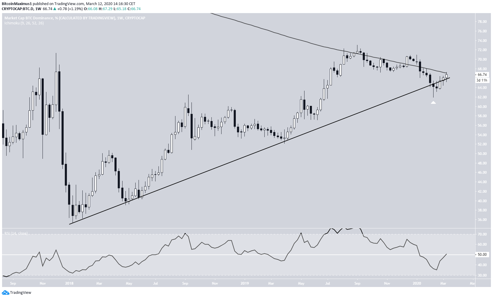 Dominance Ascending Support