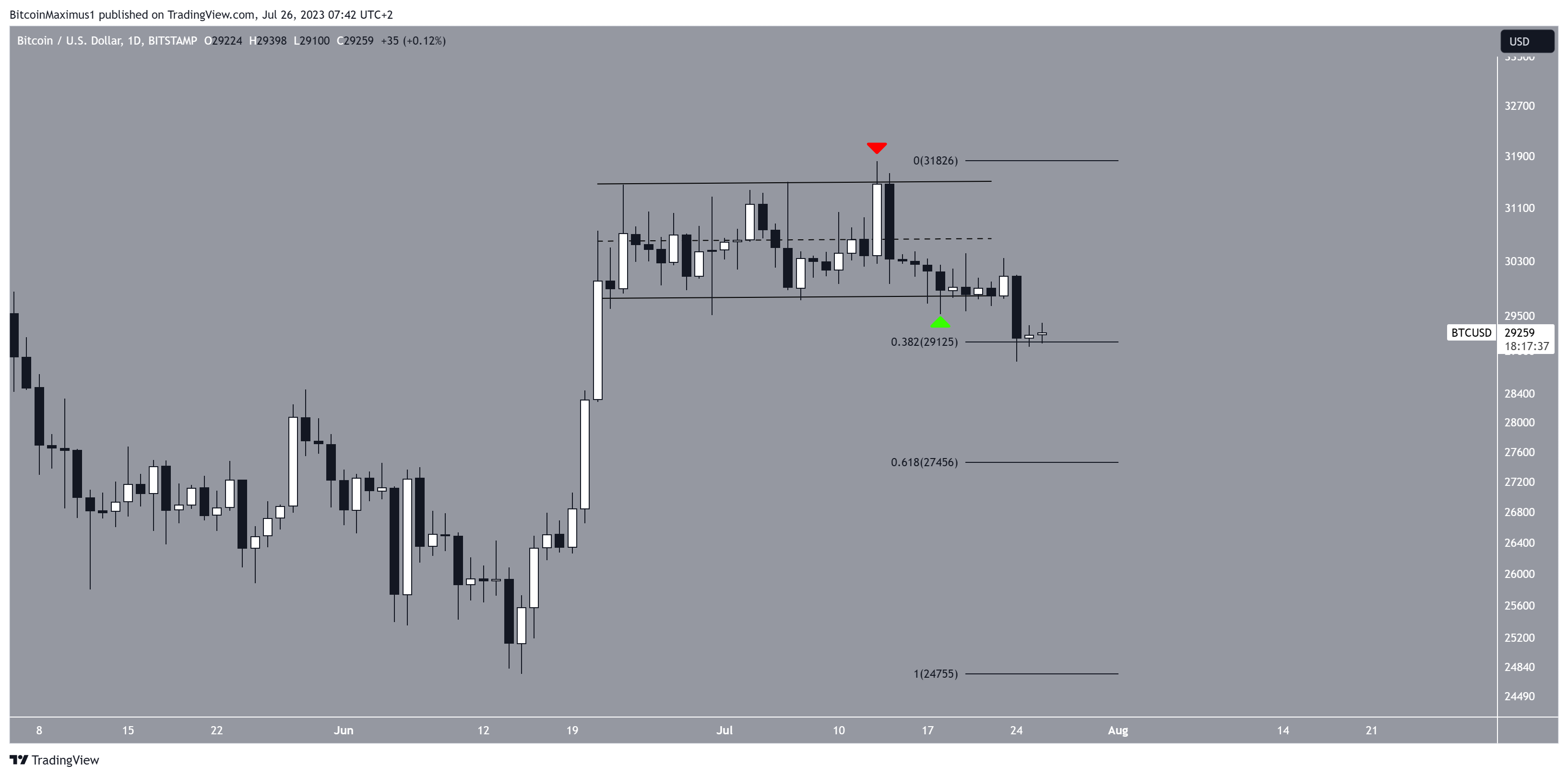 رسم بياني لسعر عملة بيتكوين