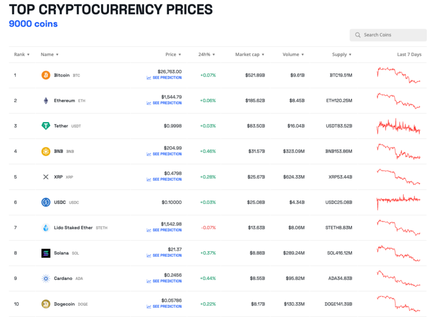 week in crypto, Binance Hamas crypto, Top 10 Crypto Performances This Week