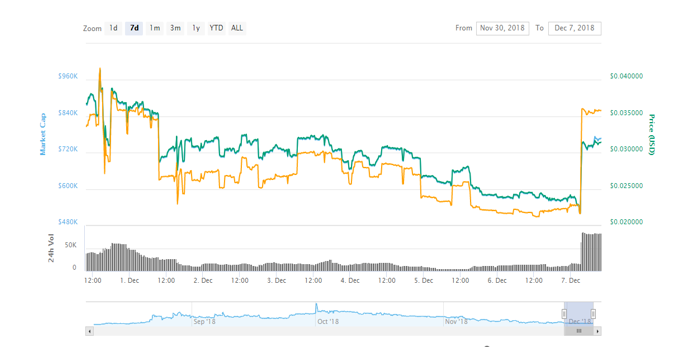 Coinmarketcap Image of Optitoken price movement