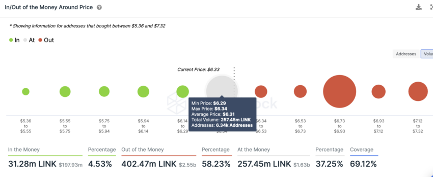 Cena Chainlink na różnych poziomach