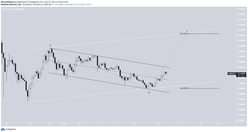 Liczba fal dla Chainlink