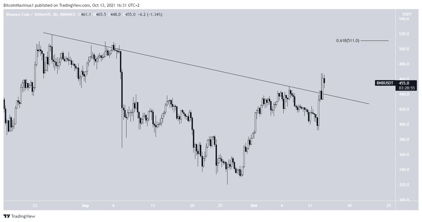 Linia oporu Binance Coin