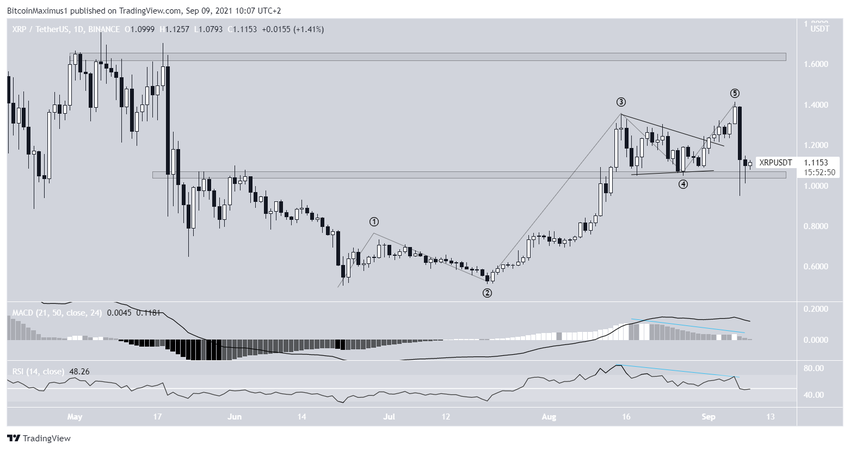 XRP Altcoin Yükseliş İmpulsü