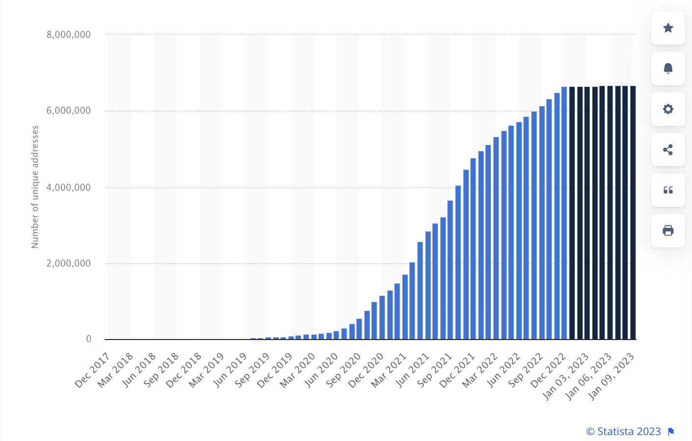 Los usuarios de Finanzas Descentralizadas crecieron en 300.000 desde principios de 2022, menos de la mitad del aumento durante el mismo período en 2021. 