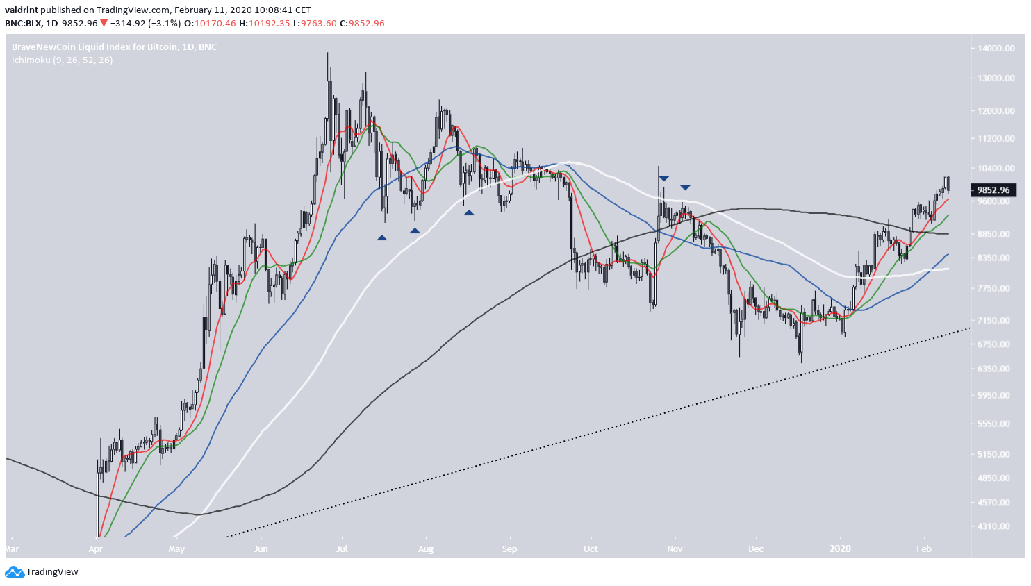 Bitcoin Golden Cross