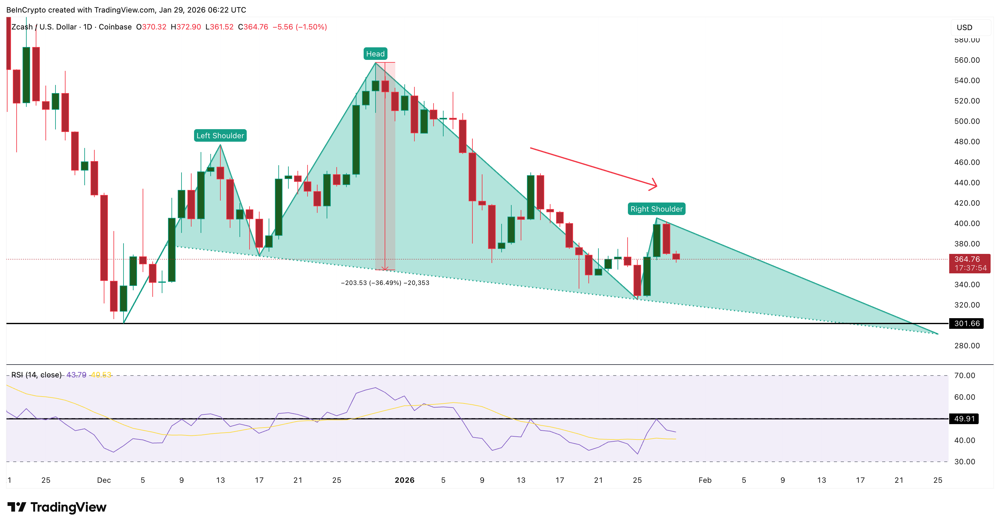 Bearish ZEC Strucure