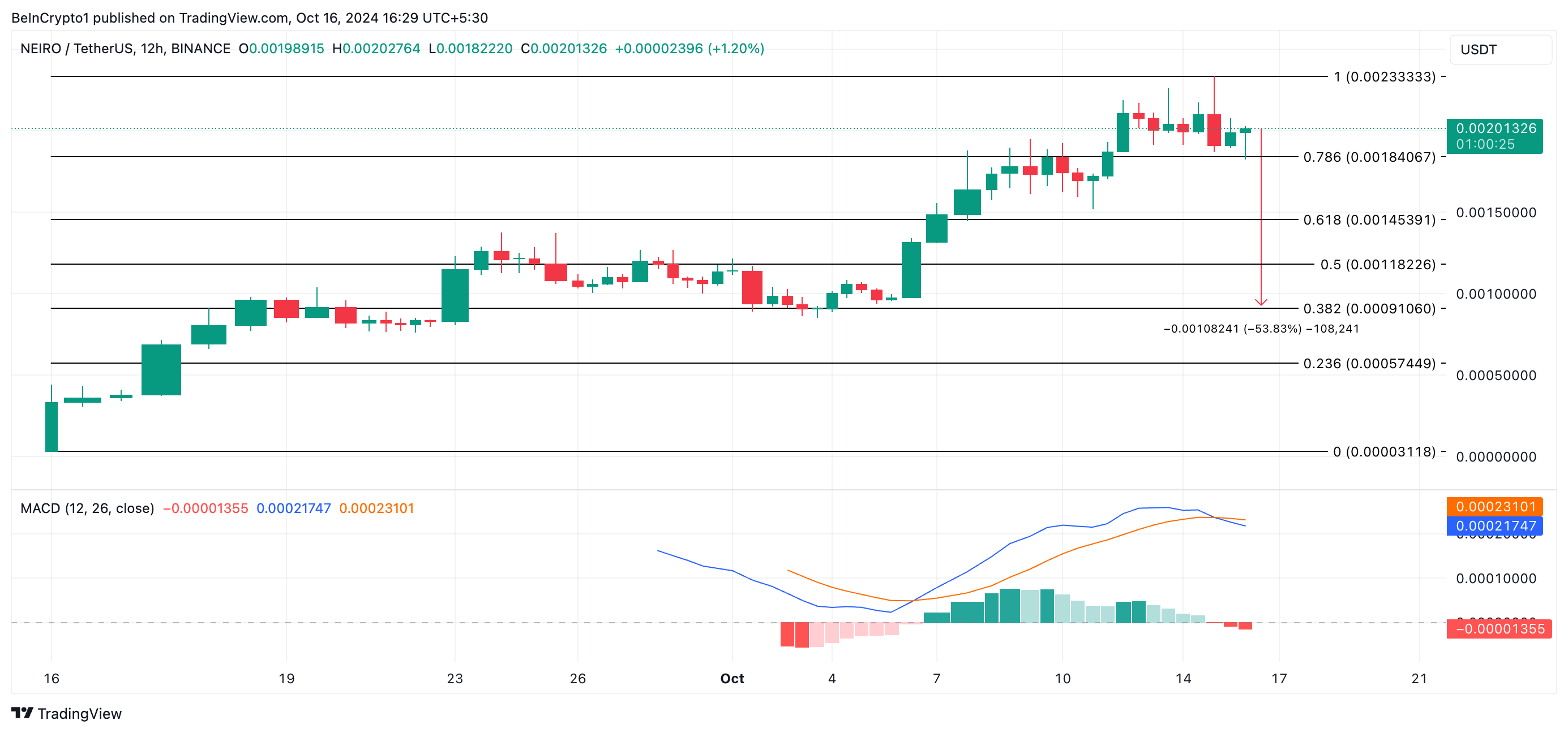 BTC Fiyat Hareketi
