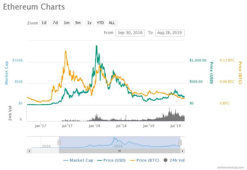 Ethereum Twitter
