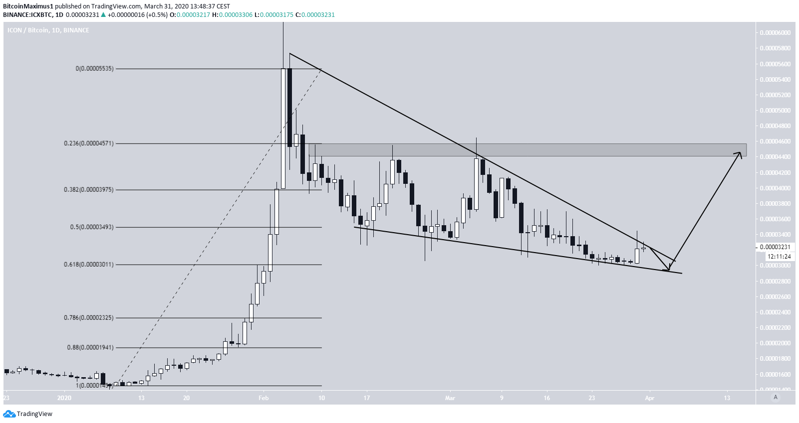 ICX Descending Wedge