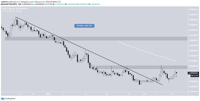Troy Resistance Line