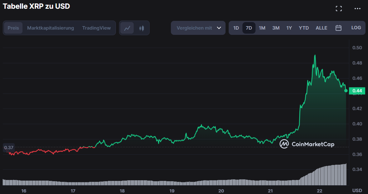 Wochenchart XRP Ripple