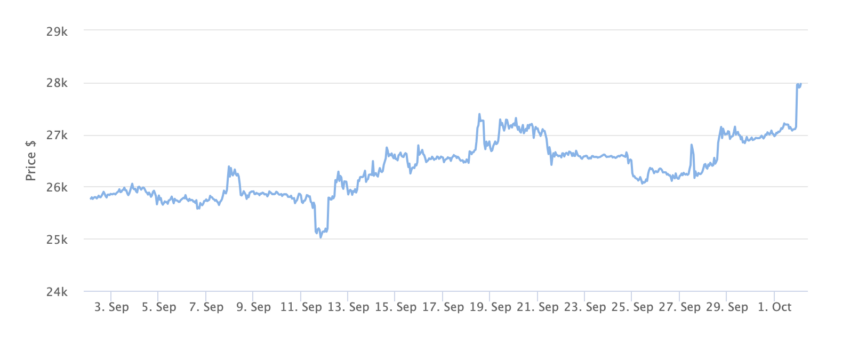 Bitcoin Price Chart 1 Month. Source: BeInCrypto