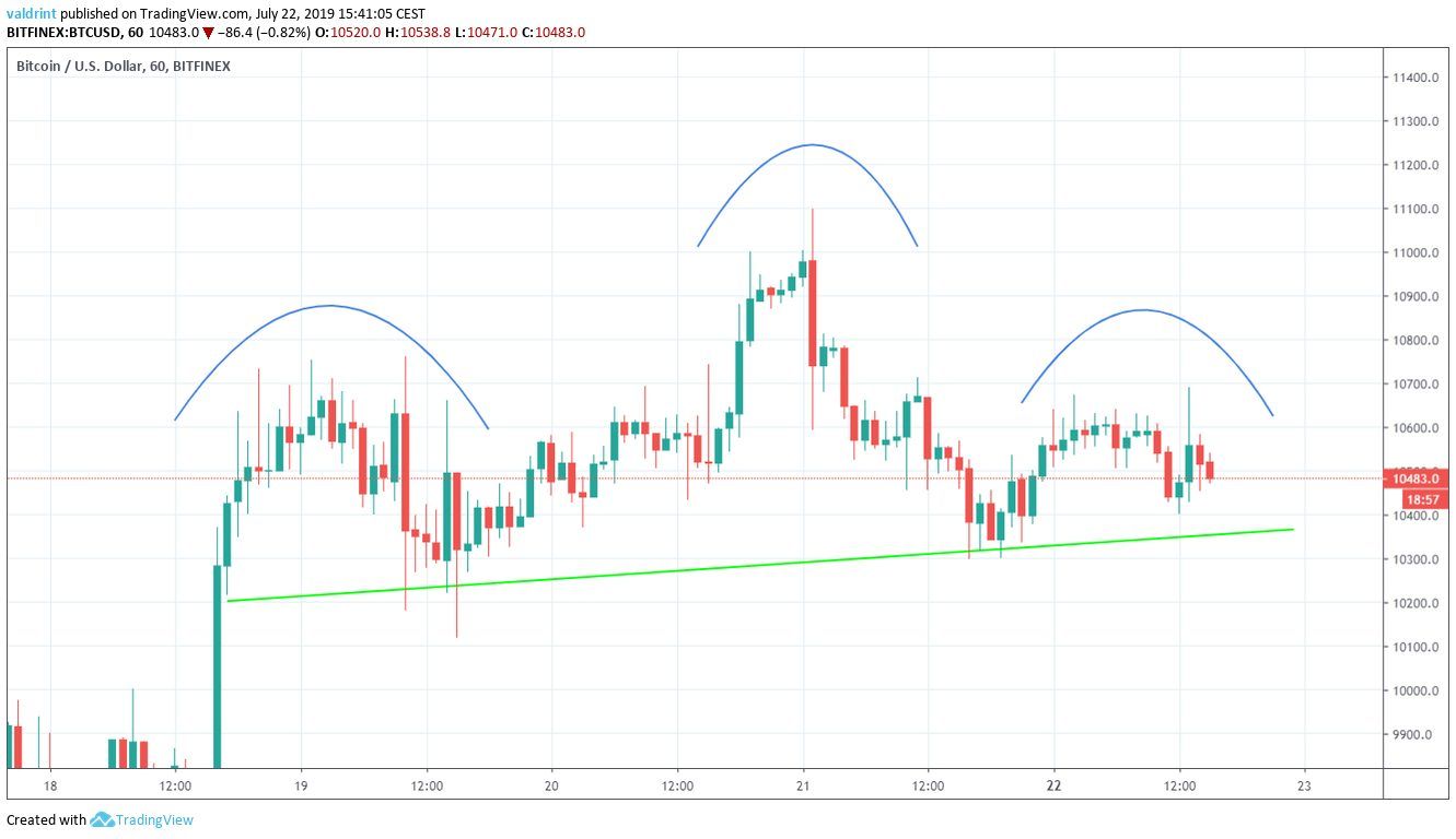 bitcoin price head and shoudlers