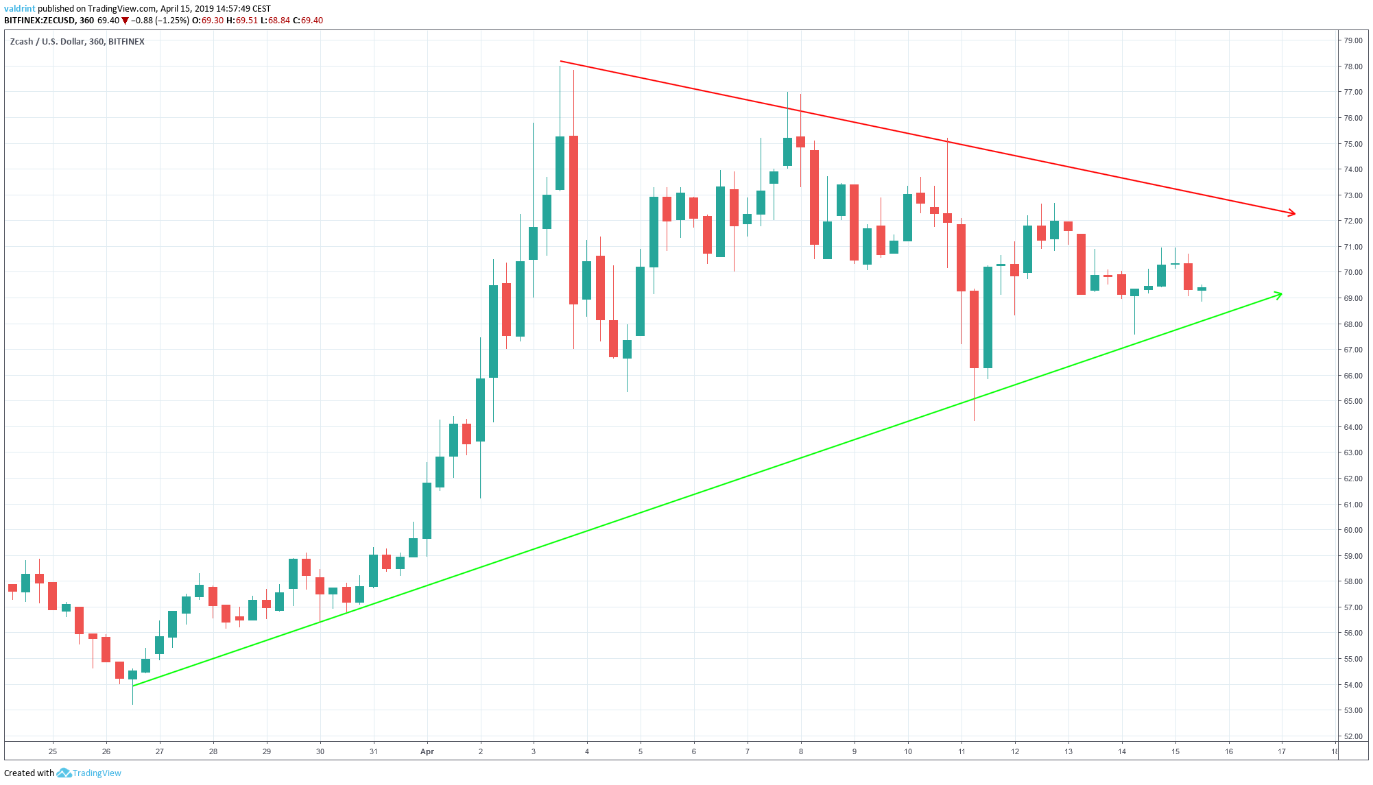 ZEC Symmetrical Triangle