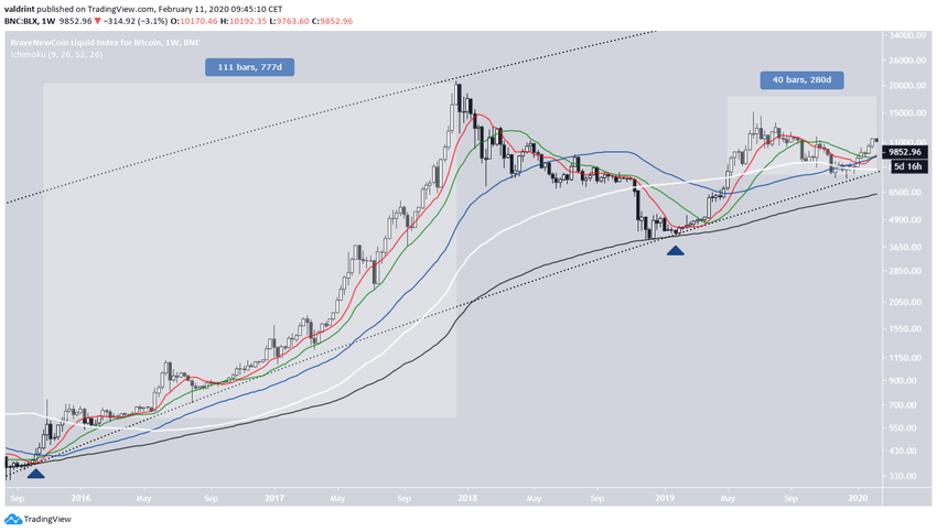 Bitcoin semanalmente