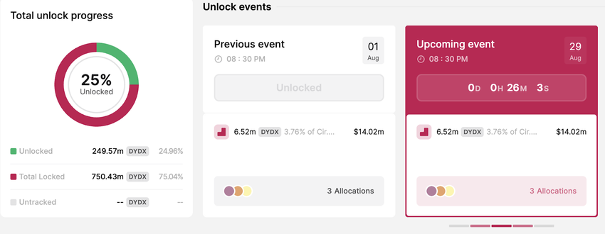 DYDX token unlocks. Source: TokenUnlocks