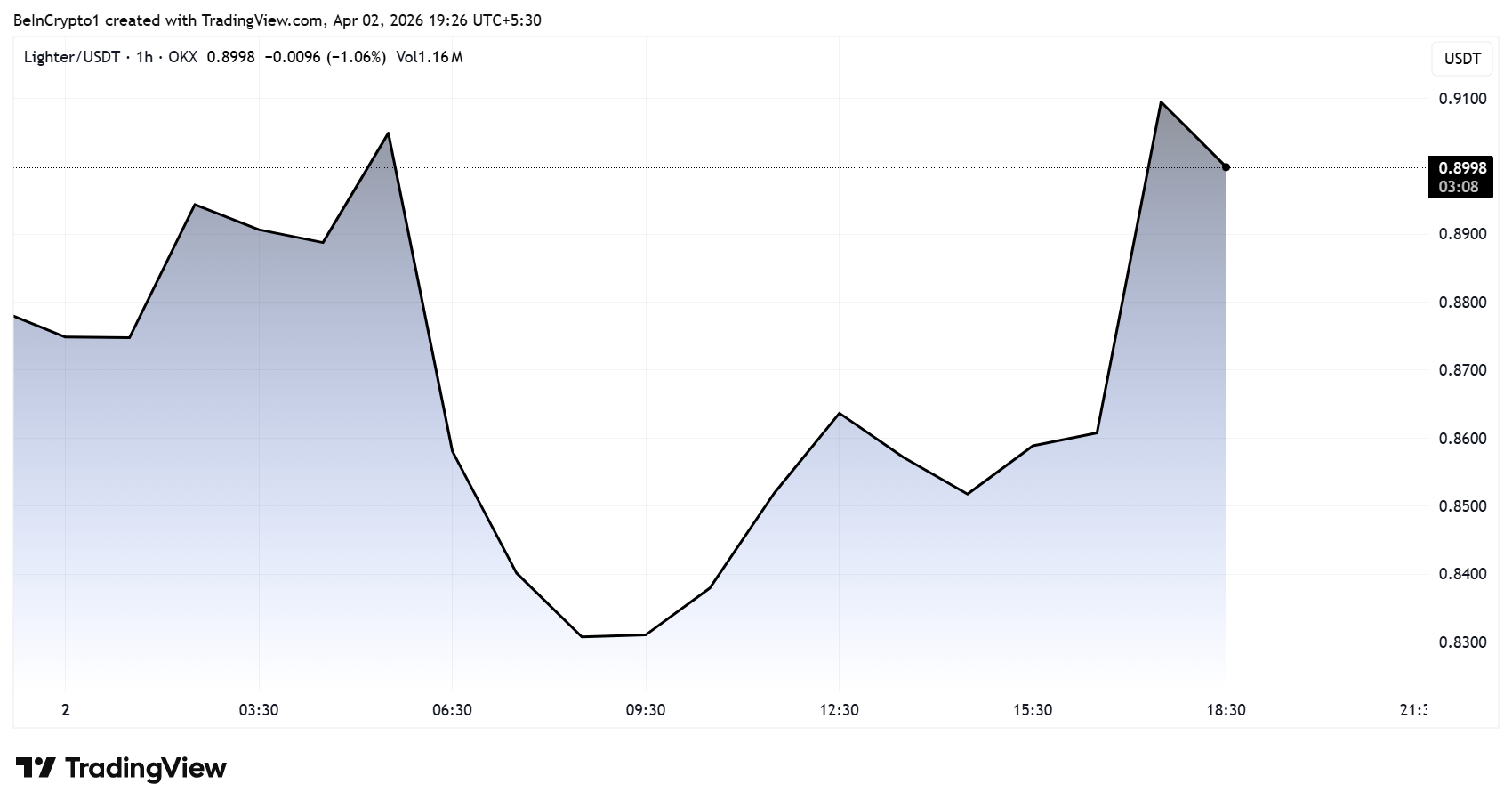 Lighter (LIT) Price Performance.