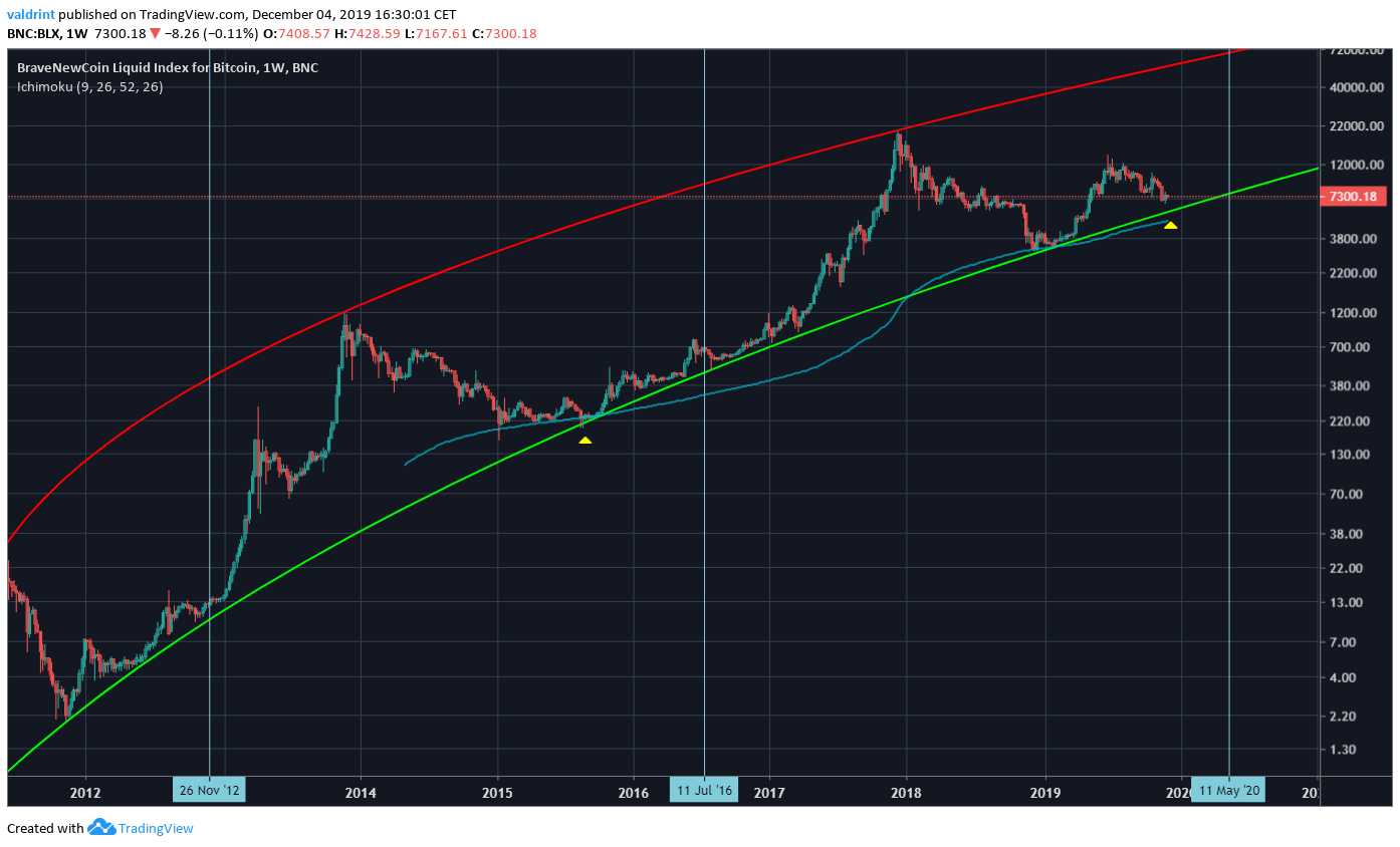 Bitcoin Logarithmic Growth