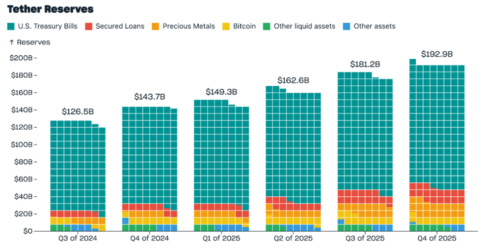 Tether Reserves