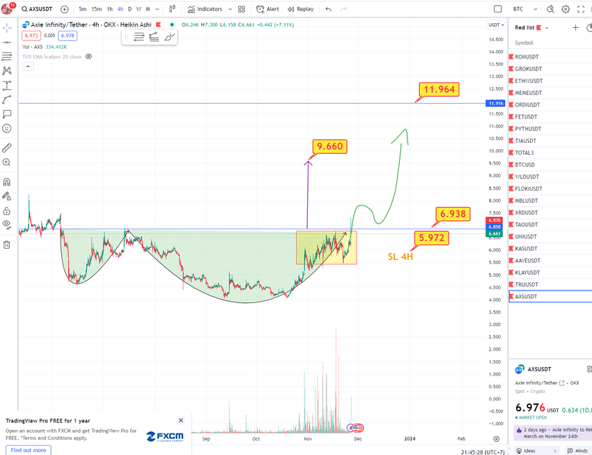 Axie Infinity (AXS) Price Movement