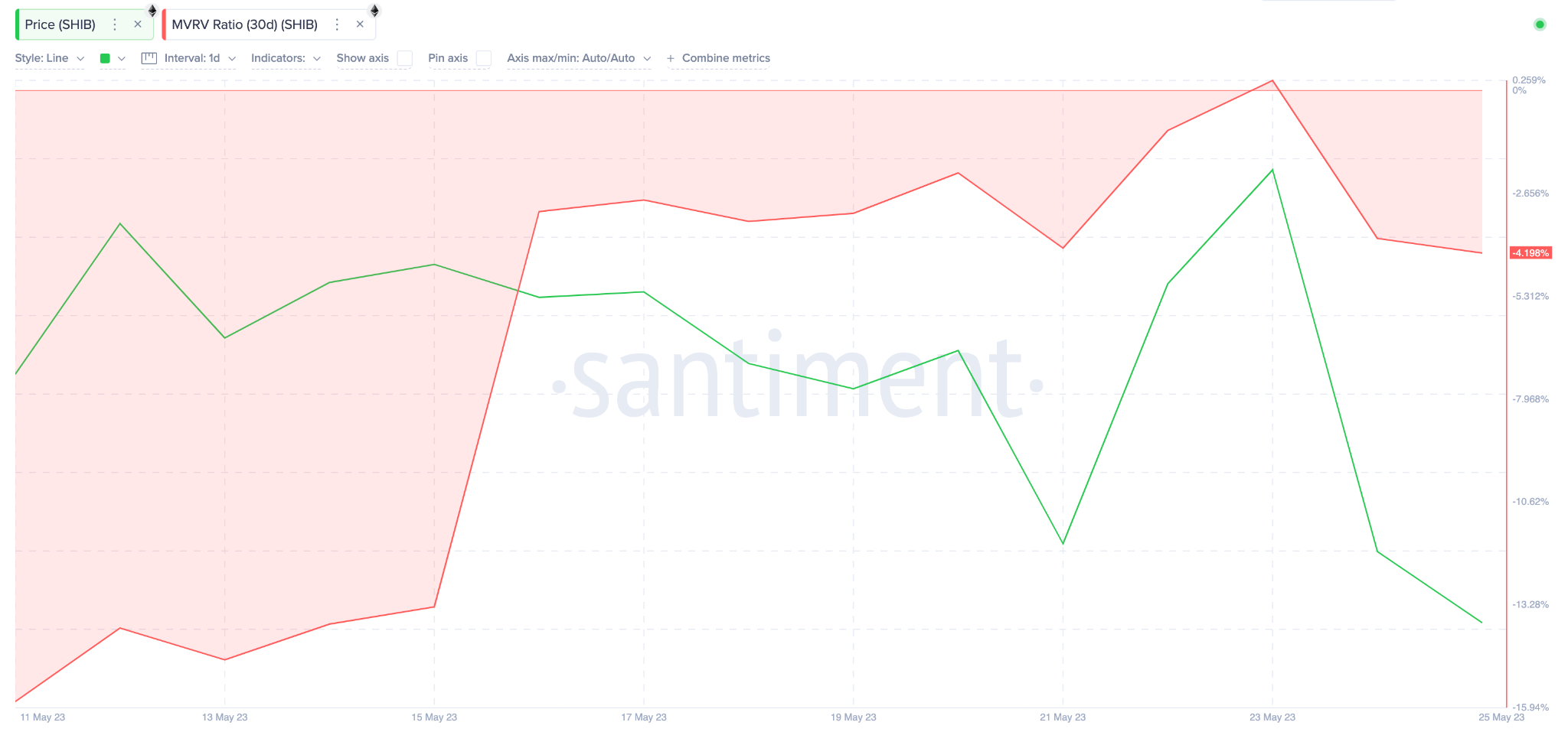 .Shiba Inu (SHIB) Price Prediction, May 2023 - MVRV ratio
Shib Price, Shiba Inu Price Prediction, Shiba Inu Price, Shiba Inu Bulls, SHIB Price Forecast, SHIB Price May