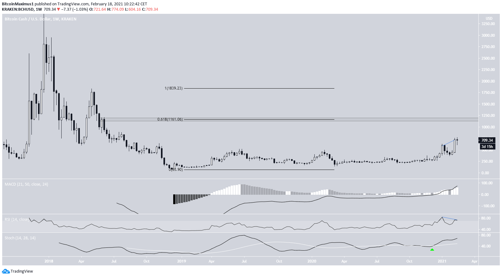 BCH Long-Term Levels