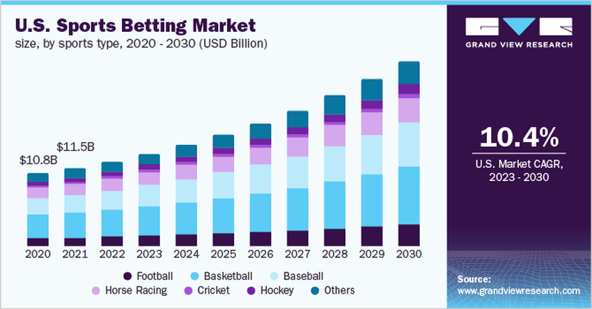 US Sports Betting Market by Sports Type 2020 Forecast Through 2030. Source: Grand View Research