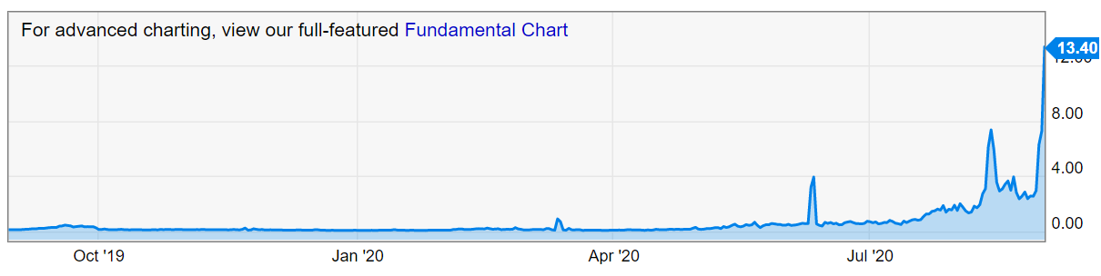 all time high eth fees chart