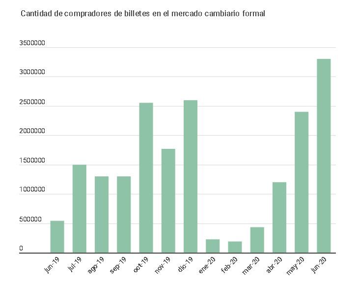Gráfico de cantidad de compradores de dólares en el mercado oficial de Argentina Imagen: Infobae.