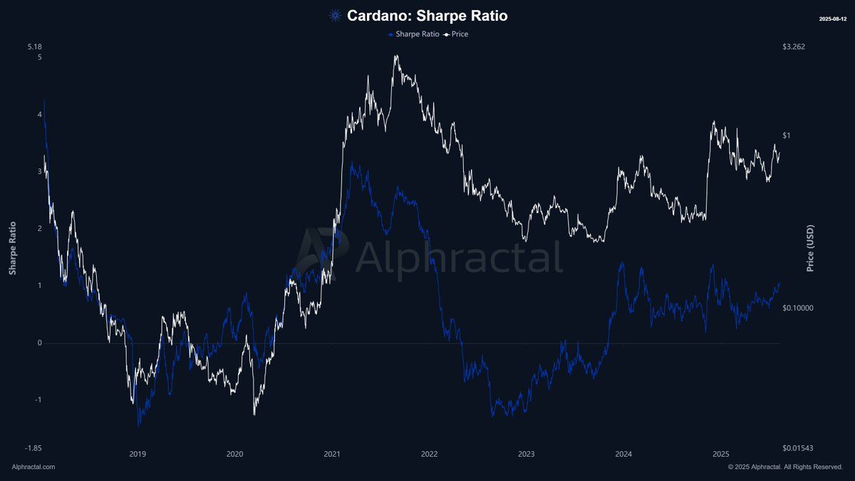 Justert Sharpe ratio. Kilde: Alphractal 