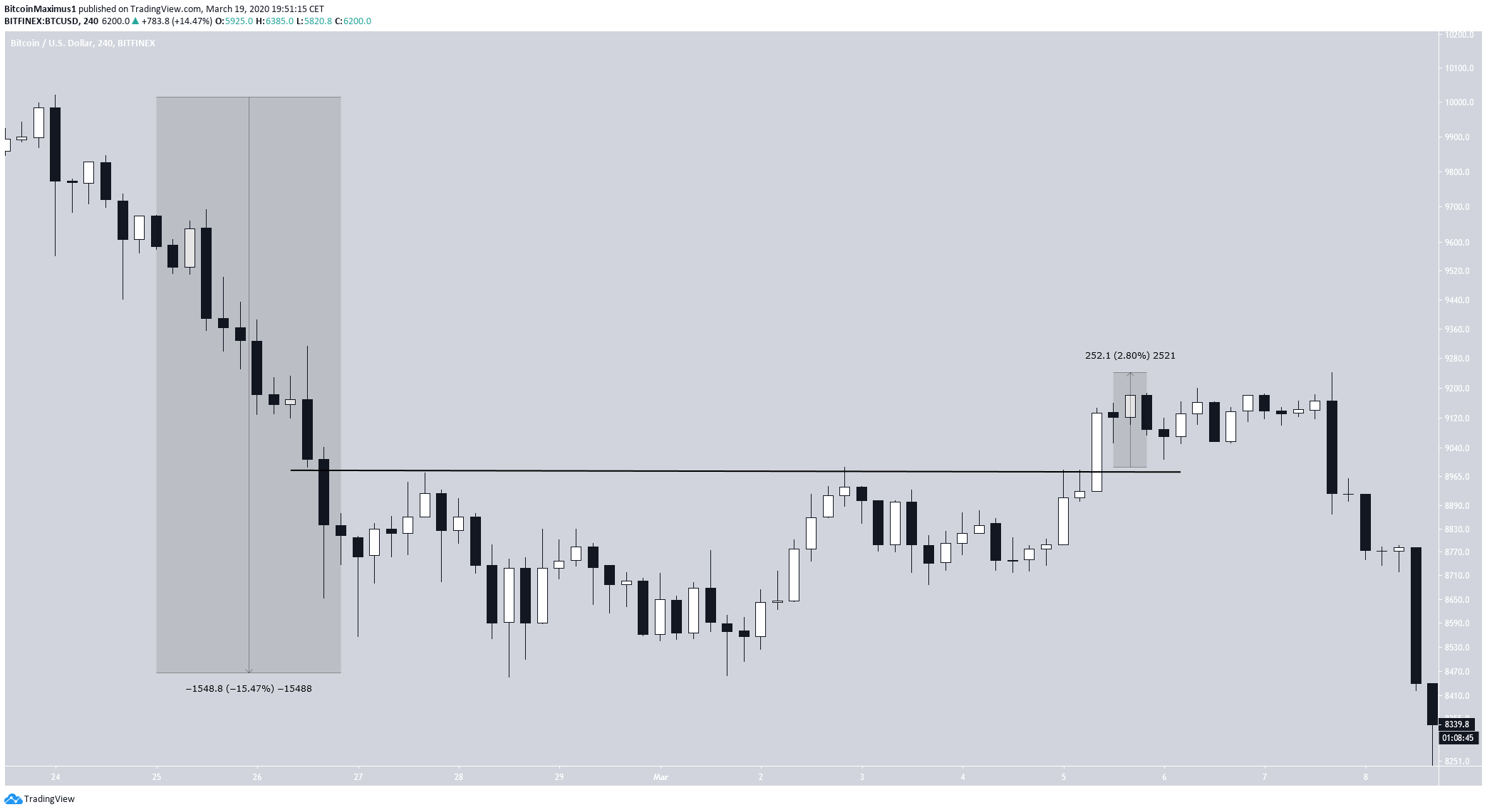 Bitcoin Current MOvement