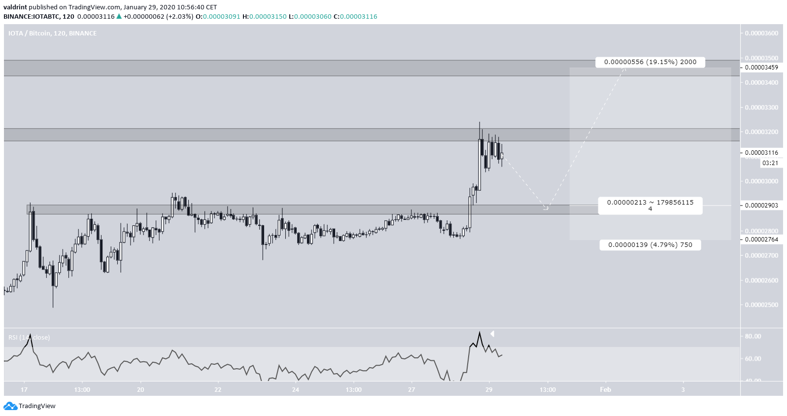 IOTA Trade Possibility