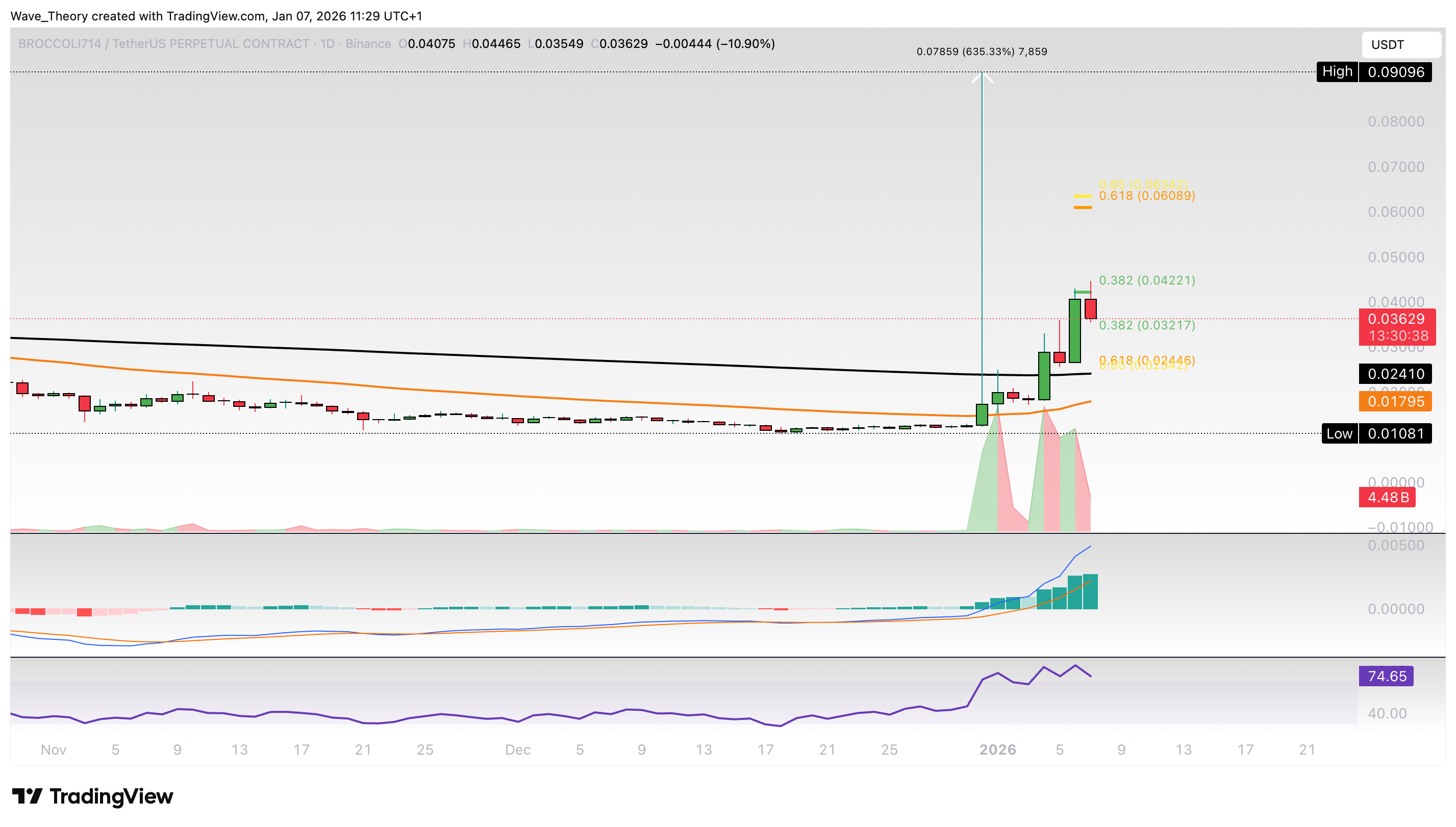 CZ's Dog (BROCCOLI) Preis auf Tradingview