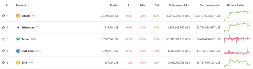 Najlepsze kryptowaluty TOP 5