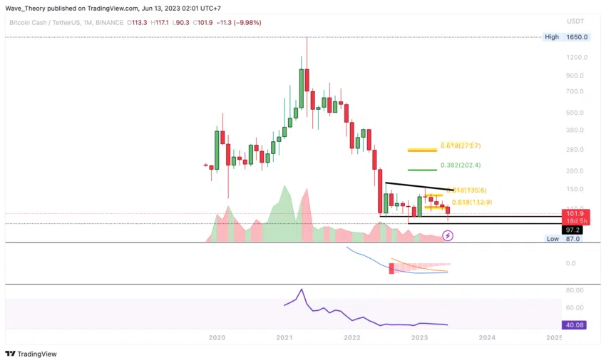 Bitcoin Cash BCH/USDT Price Chart. 