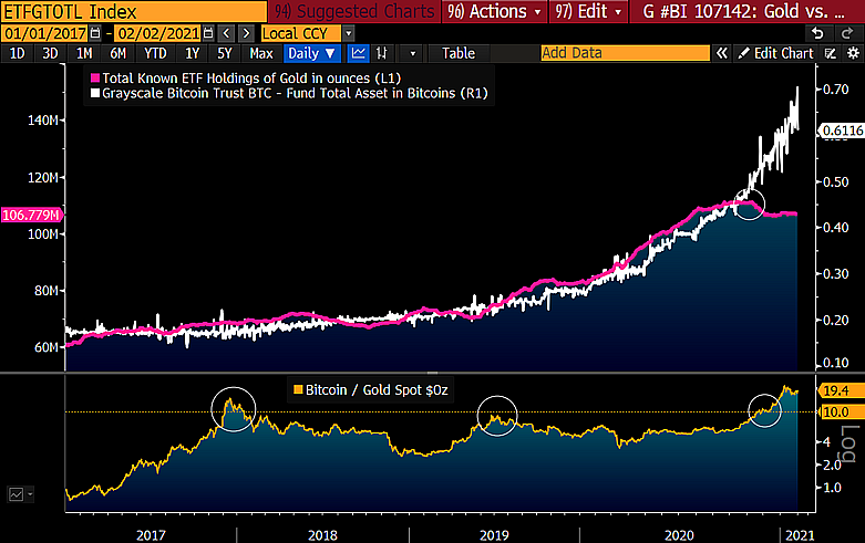 биткоин и золото