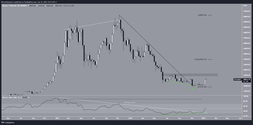 Biểu đồ hàng tuần BTC/USDT. Nguồn: TradingView