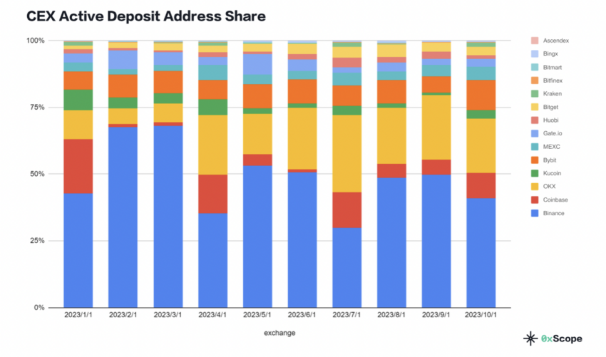 CEX Active Deposit Address Share. Source: 0xScope