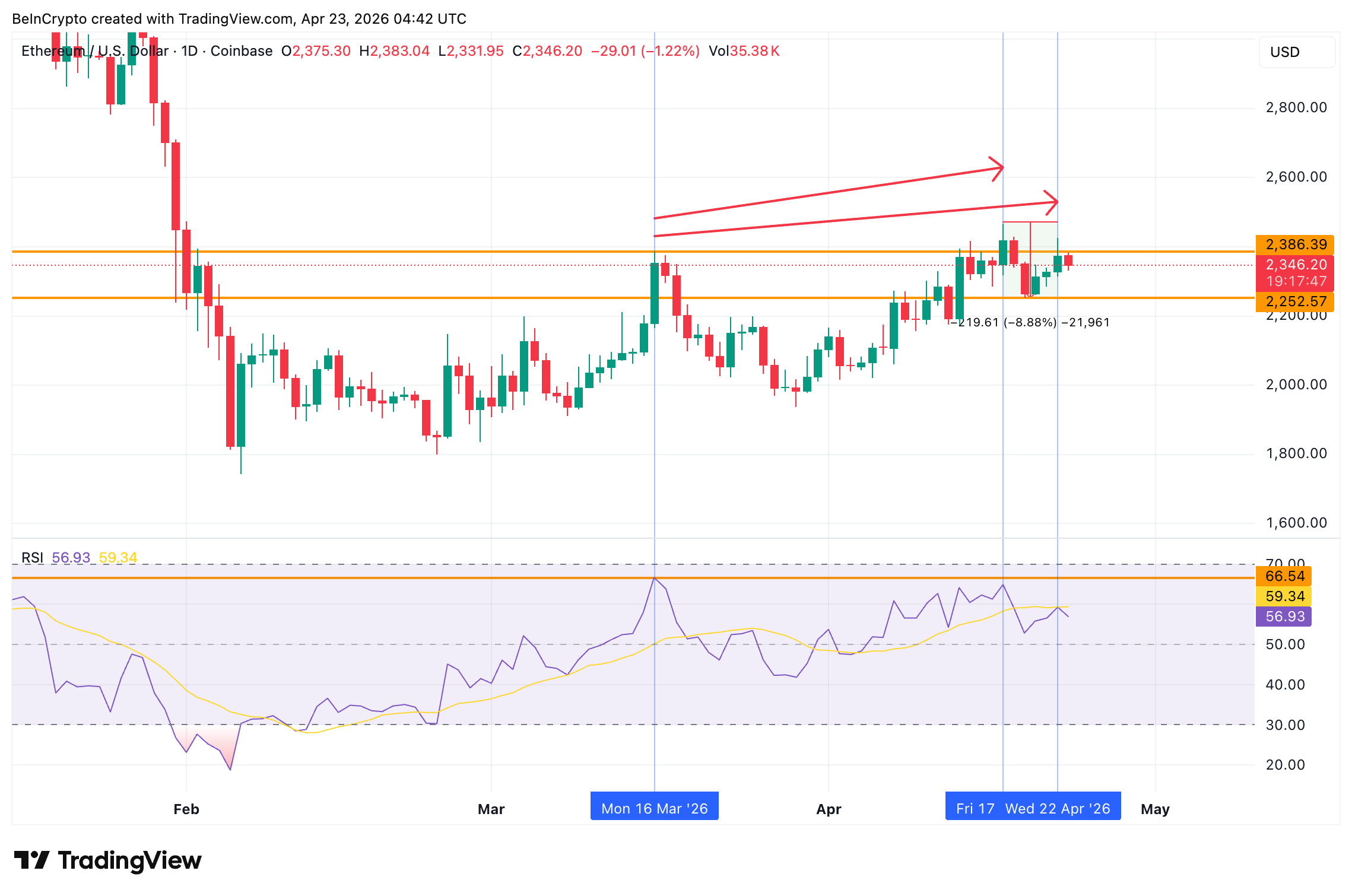 Ethereum Price Divergence