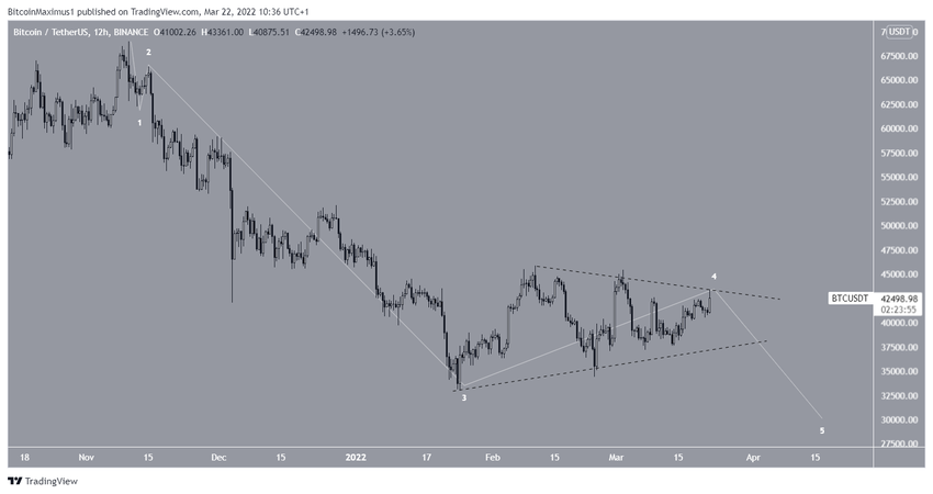Bitcoin - liczba fal
