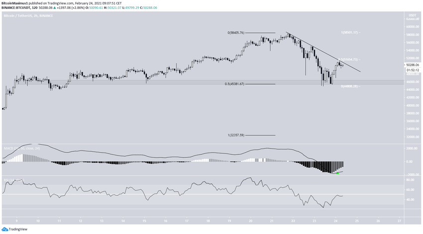 BTC Short-Term Movement